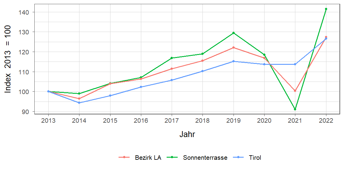 Liniendiagramm, beschreibt die zuvor beschriebenen Daten