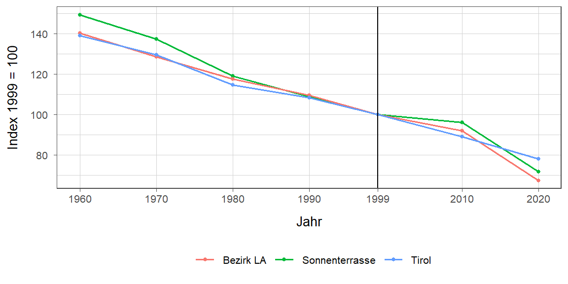 Liniendiagramm, beschreibt die zuvor beschriebenen Daten