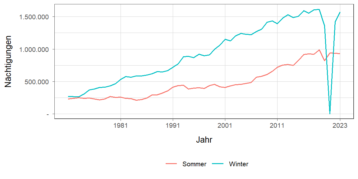 Liniendiagramm, zeigt den Vergleich Sommer- zu Winternächtigungen