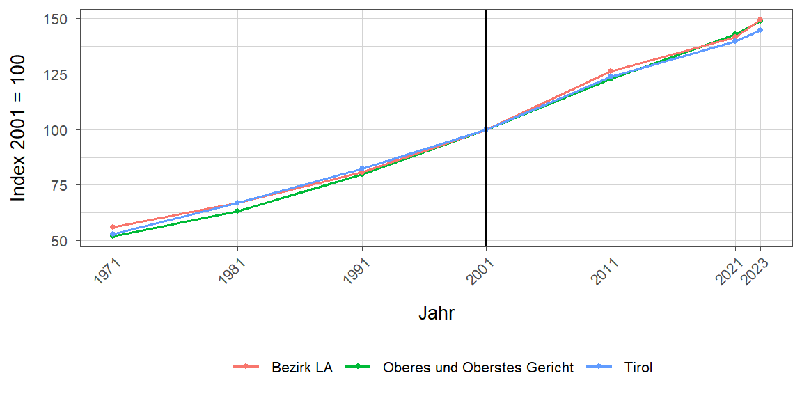 Liniendiagramm, beschreibt die zuvor beschriebenen Daten