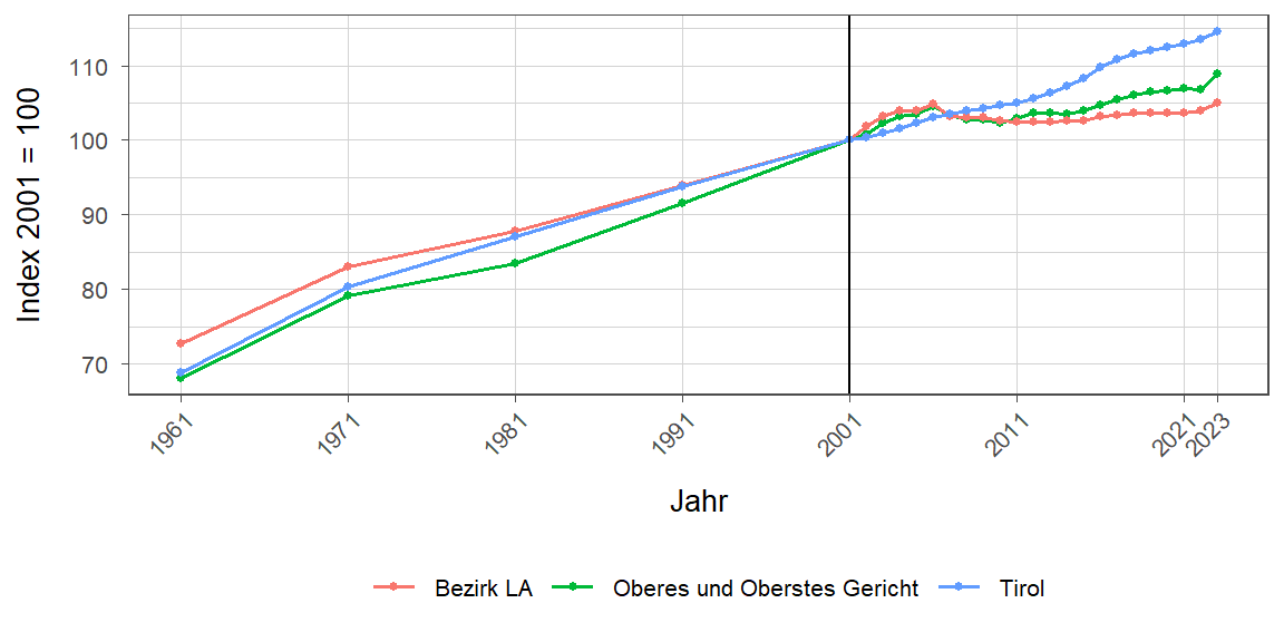 Liniendiagramm, beschreibt die zuvor beschriebenen Daten