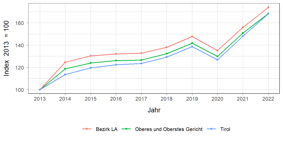 Liniendiagramm, beschreibt die zuvor beschriebenen Daten