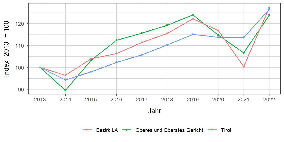 Liniendiagramm, beschreibt die zuvor beschriebenen Daten