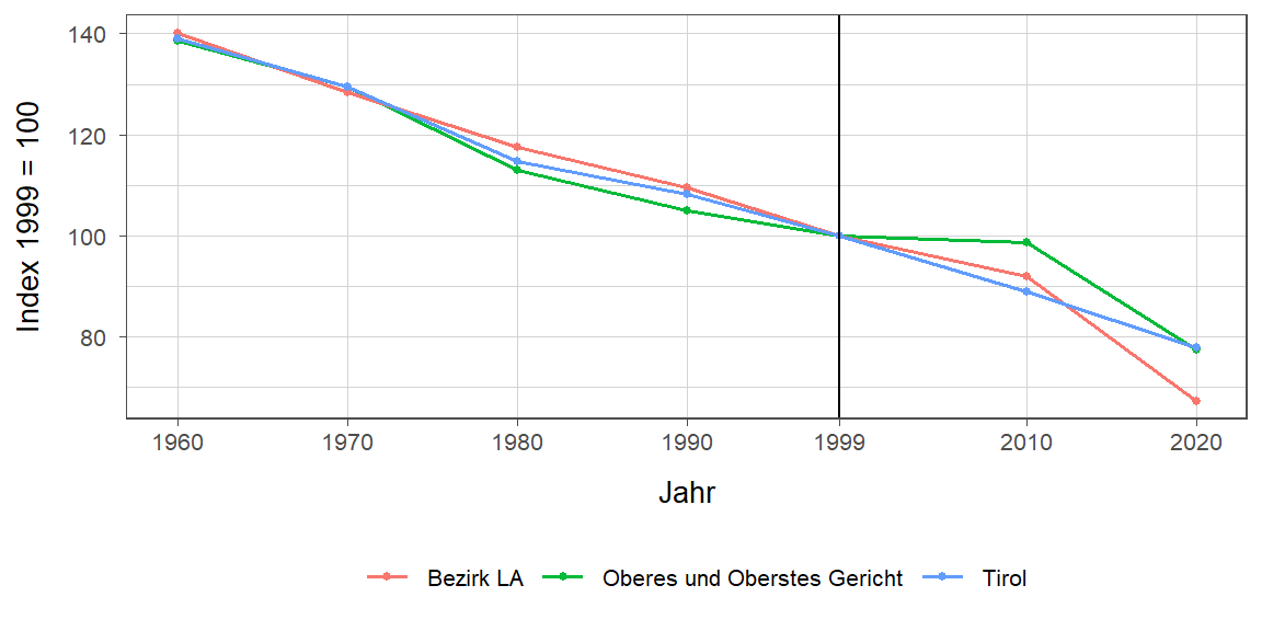 Liniendiagramm, beschreibt die zuvor beschriebenen Daten