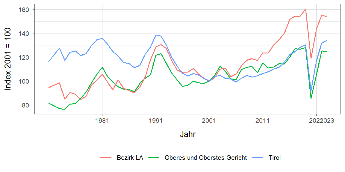 Liniendiagramm, beschreibt die zuvor beschriebenen Daten