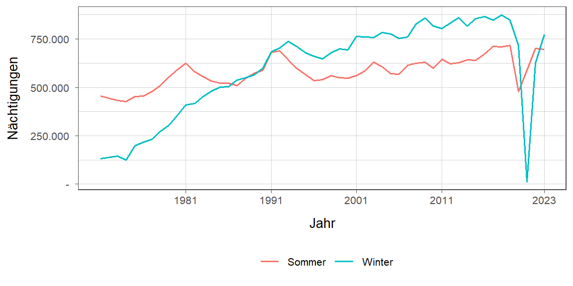 Liniendiagramm, zeigt den Vergleich Sommer- zu Winternächtigungen