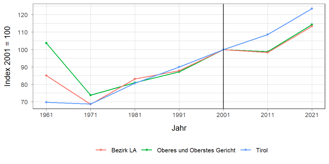 Liniendiagramm, beschreibt die zuvor beschriebenen Daten