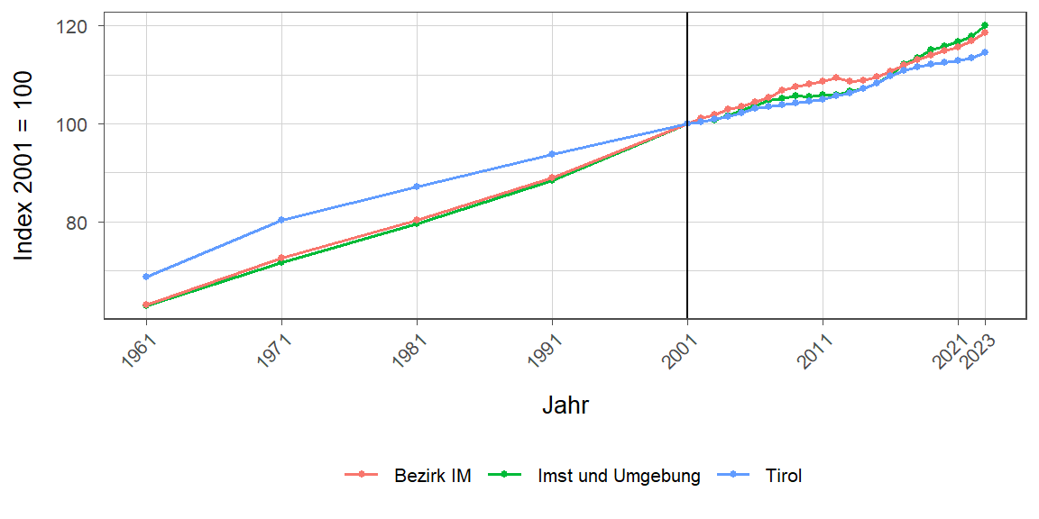 Liniendiagramm, beschreibt die zuvor beschriebenen Daten