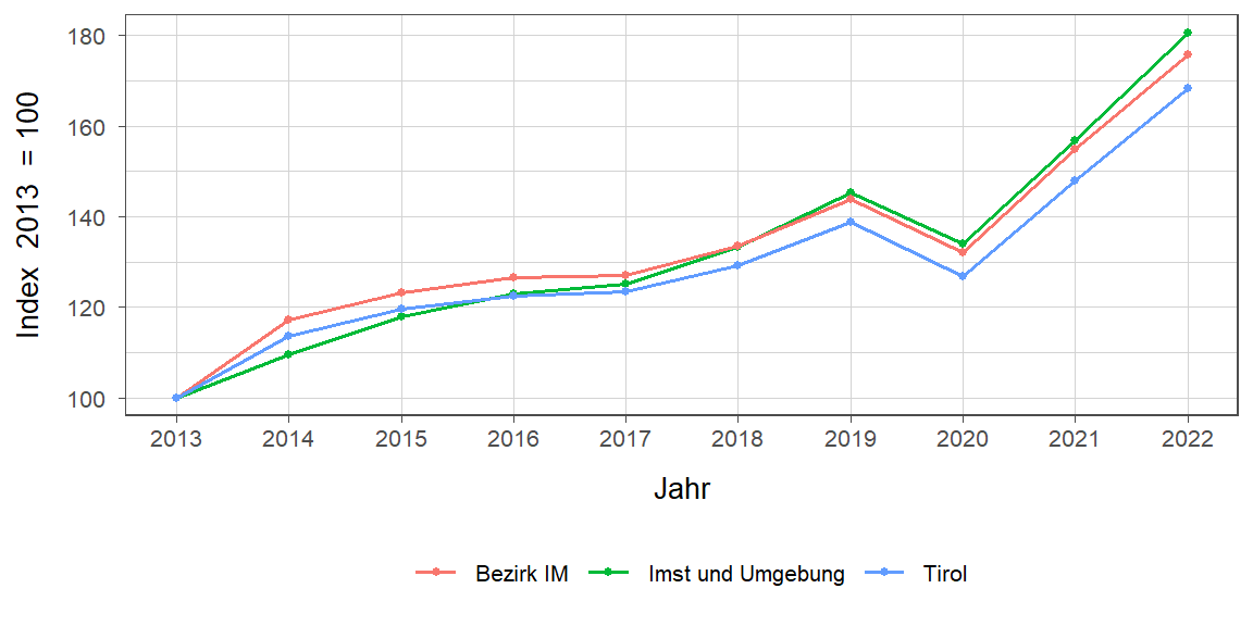 Liniendiagramm, beschreibt die zuvor beschriebenen Daten