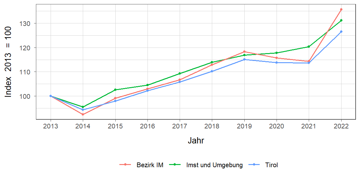 Liniendiagramm, beschreibt die zuvor beschriebenen Daten