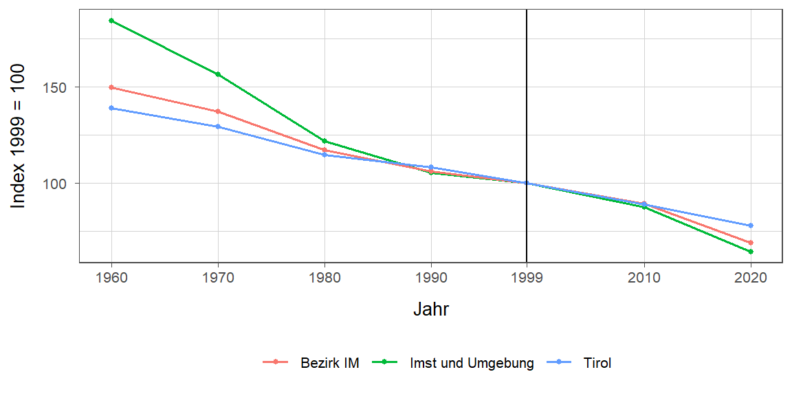 Liniendiagramm, beschreibt die zuvor beschriebenen Daten