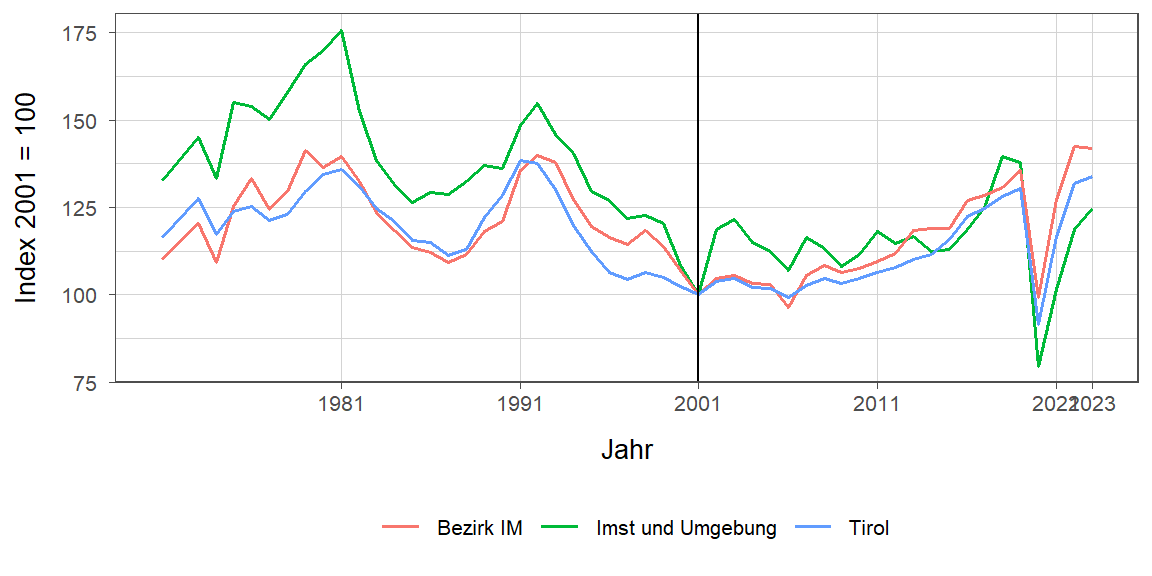 Liniendiagramm, beschreibt die zuvor beschriebenen Daten