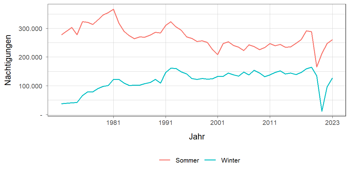 Liniendiagramm, zeigt den Vergleich Sommer- zu Winternächtigungen