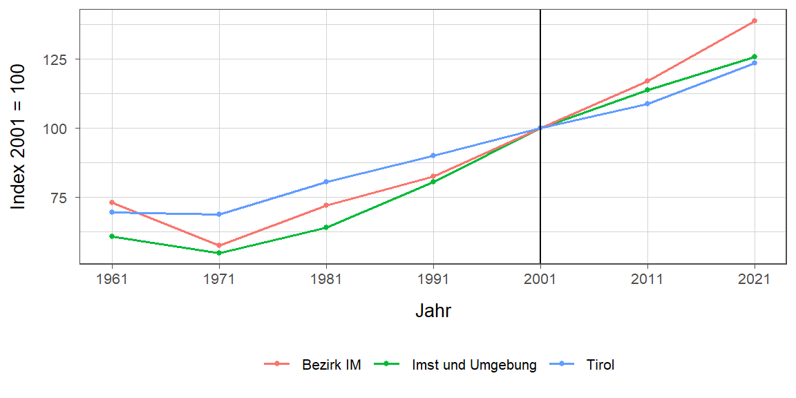 Liniendiagramm, beschreibt die zuvor beschriebenen Daten