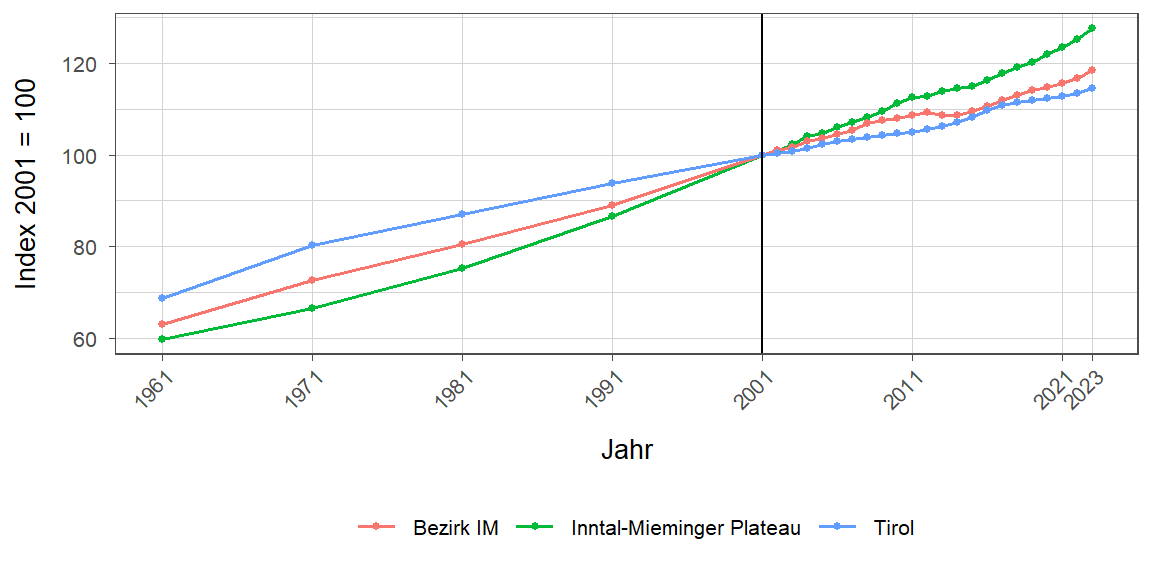 Liniendiagramm, beschreibt die zuvor beschriebenen Daten