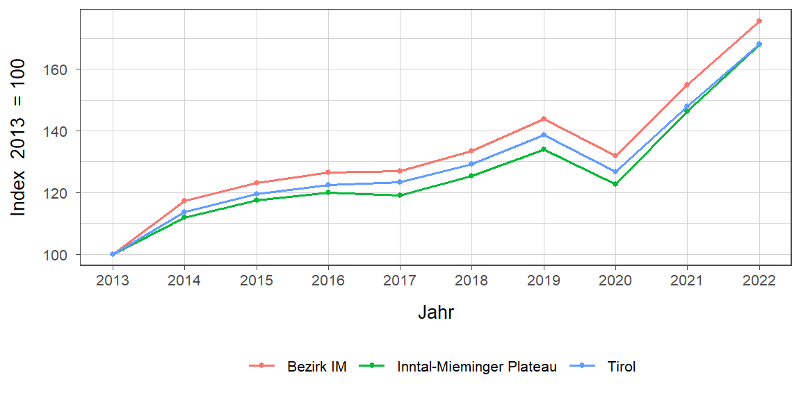 Liniendiagramm, beschreibt die zuvor beschriebenen Daten