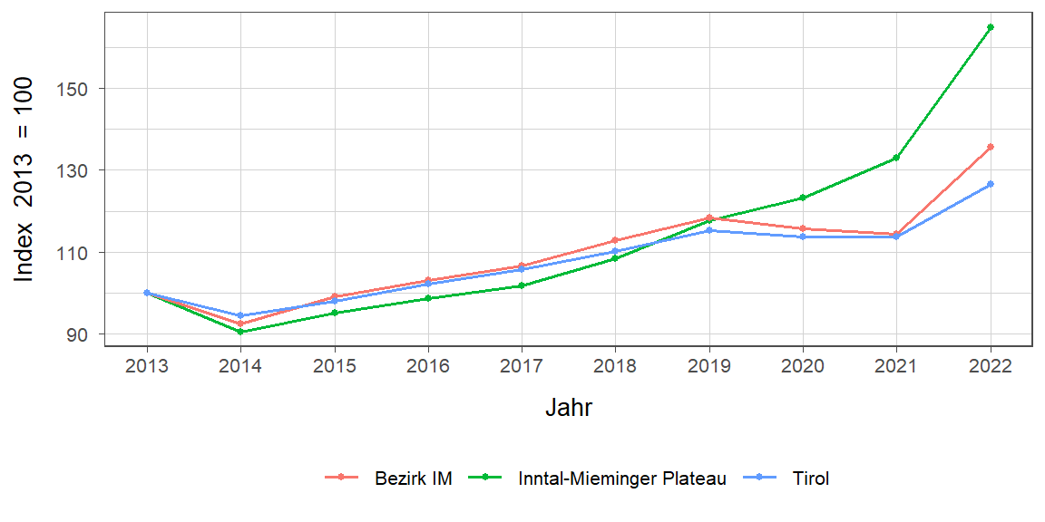 Liniendiagramm, beschreibt die zuvor beschriebenen Daten