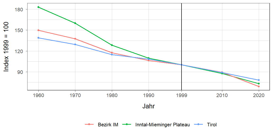 Liniendiagramm, beschreibt die zuvor beschriebenen Daten