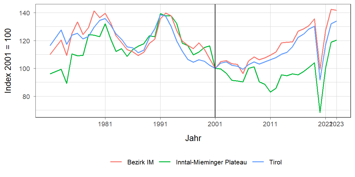 Liniendiagramm, beschreibt die zuvor beschriebenen Daten