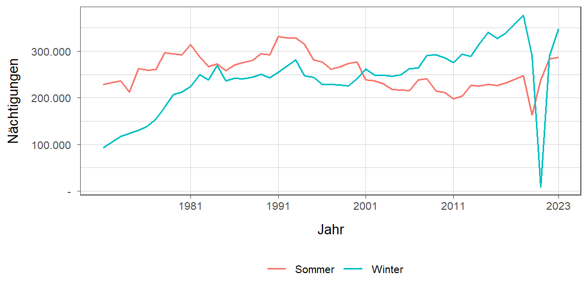 Liniendiagramm, zeigt den Vergleich Sommer- zu Winternächtigungen