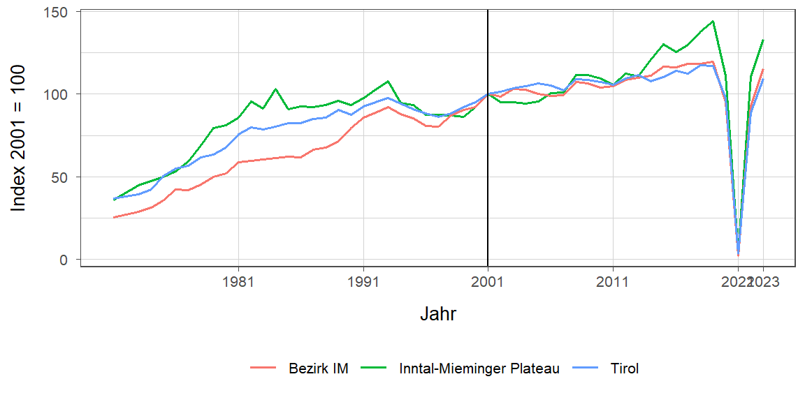 Liniendiagramm, beschreibt die zuvor beschriebenen Daten