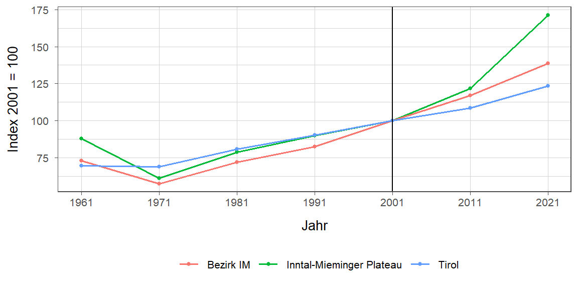 Liniendiagramm, beschreibt die zuvor beschriebenen Daten