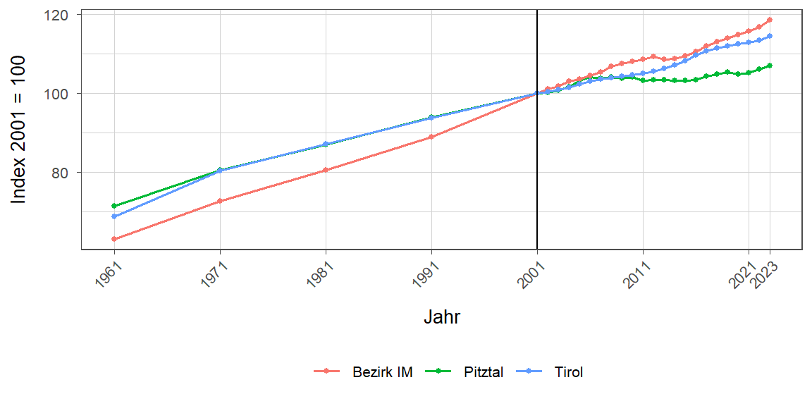 Liniendiagramm, beschreibt die zuvor beschriebenen Daten