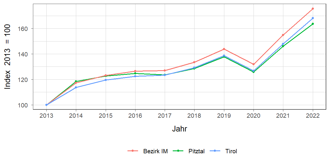 Liniendiagramm, beschreibt die zuvor beschriebenen Daten