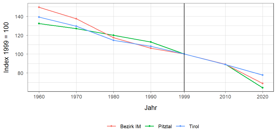 Liniendiagramm, beschreibt die zuvor beschriebenen Daten