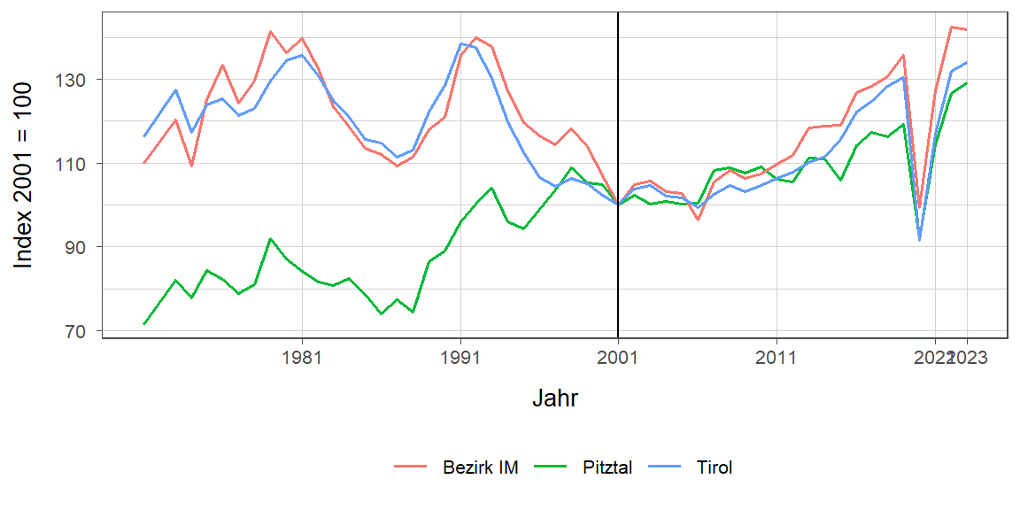 Liniendiagramm, beschreibt die zuvor beschriebenen Daten