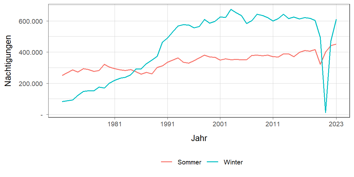 Liniendiagramm, zeigt den Vergleich Sommer- zu Winternächtigungen