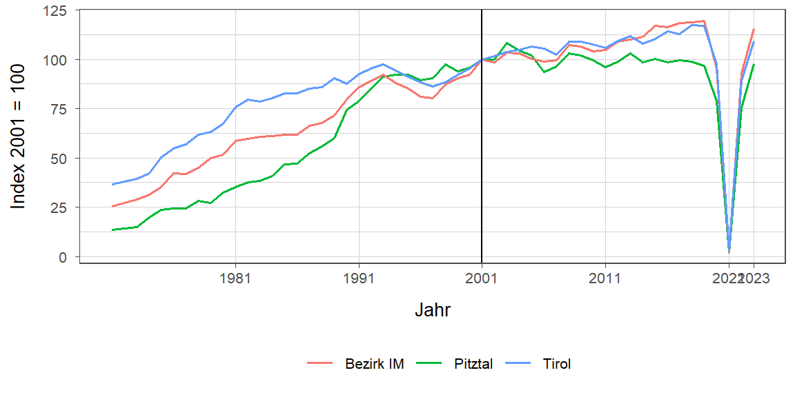 Liniendiagramm, beschreibt die zuvor beschriebenen Daten