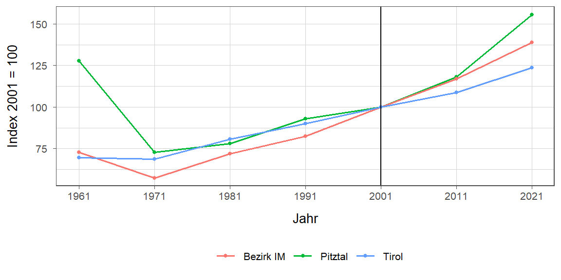 Liniendiagramm, beschreibt die zuvor beschriebenen Daten