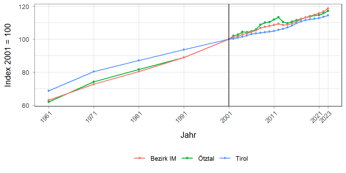 Liniendiagramm, beschreibt die zuvor beschriebenen Daten