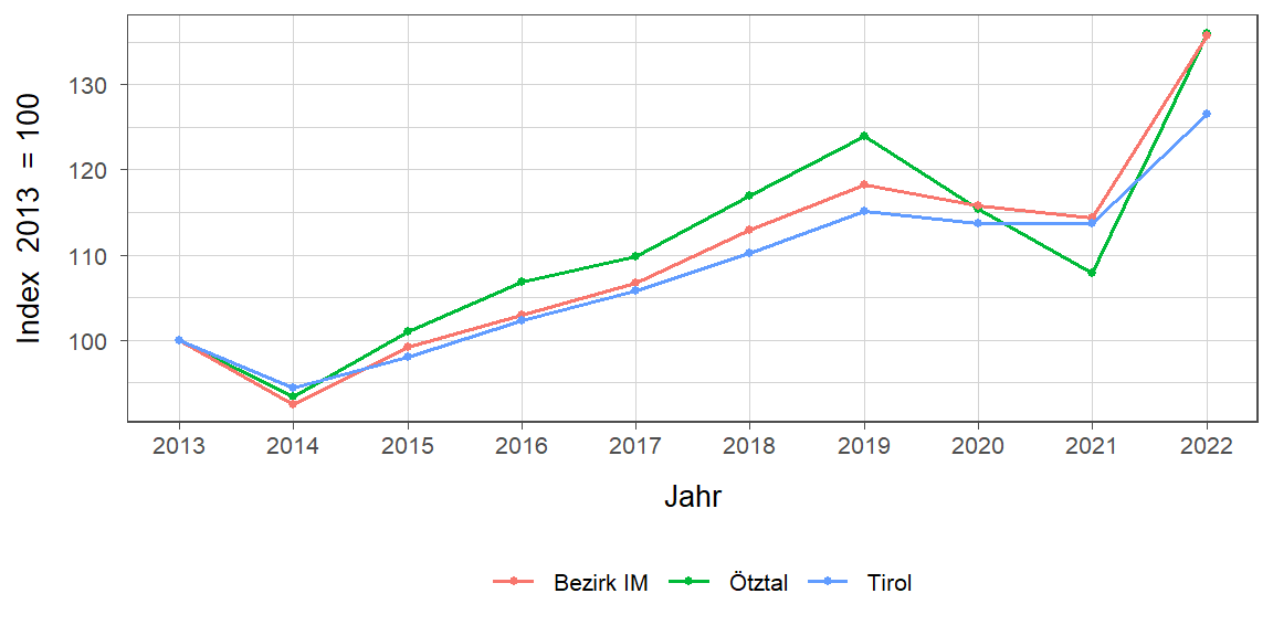 Liniendiagramm, beschreibt die zuvor beschriebenen Daten