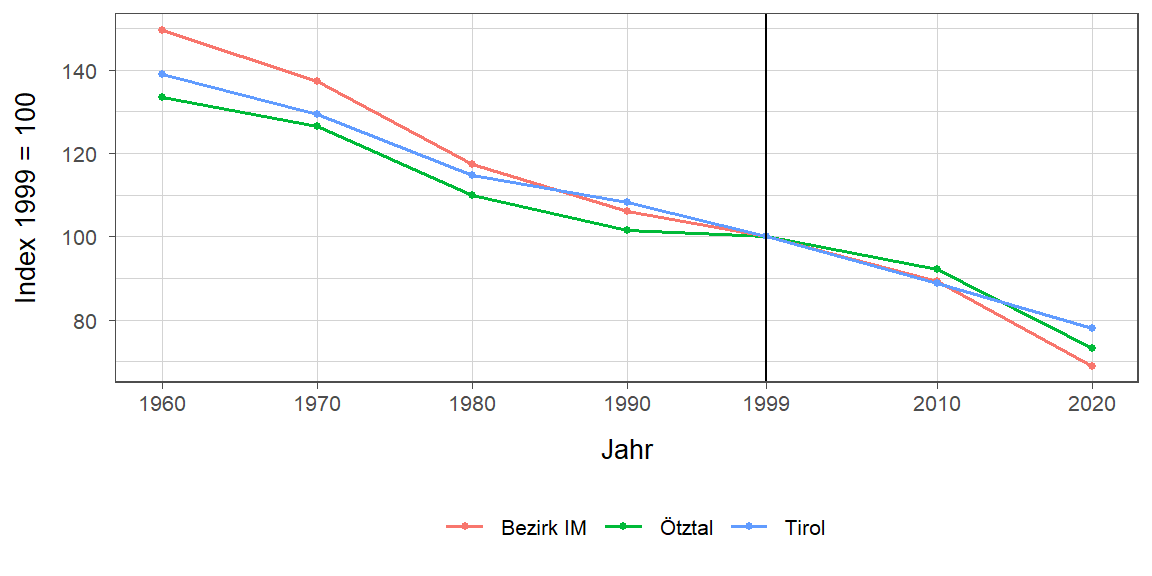 Liniendiagramm, beschreibt die zuvor beschriebenen Daten