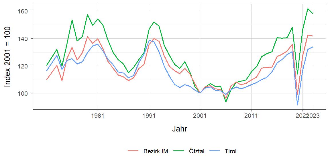 Liniendiagramm, beschreibt die zuvor beschriebenen Daten