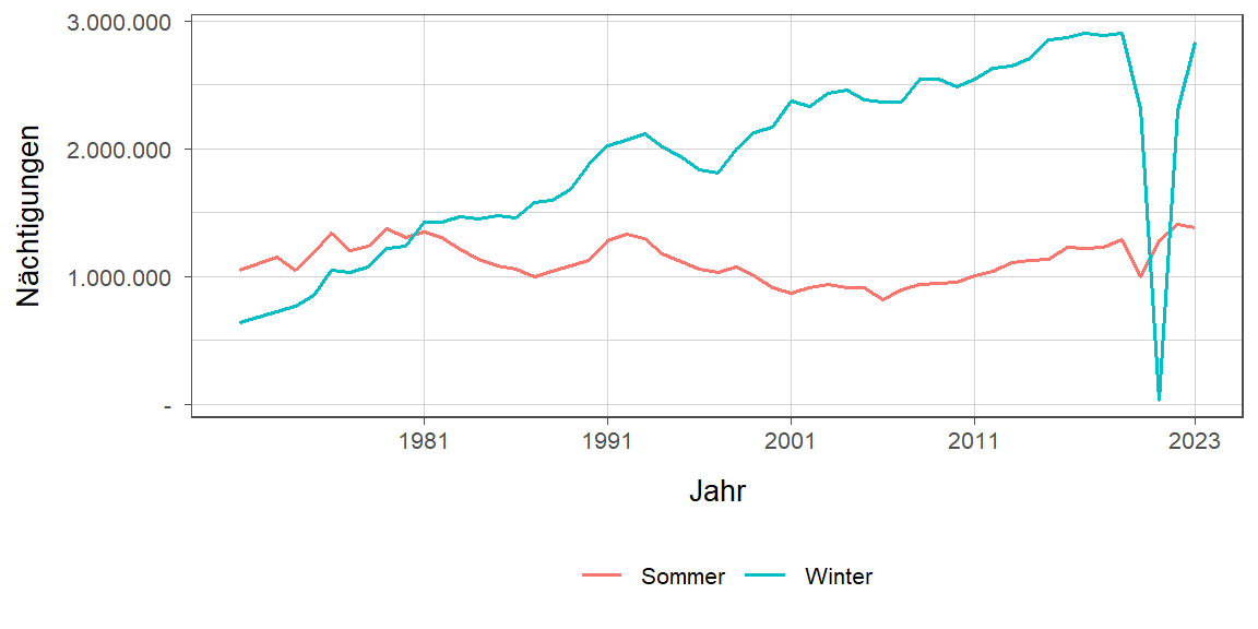 Liniendiagramm, zeigt den Vergleich Sommer- zu Winternächtigungen