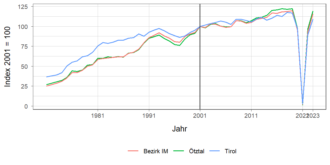 Liniendiagramm, beschreibt die zuvor beschriebenen Daten