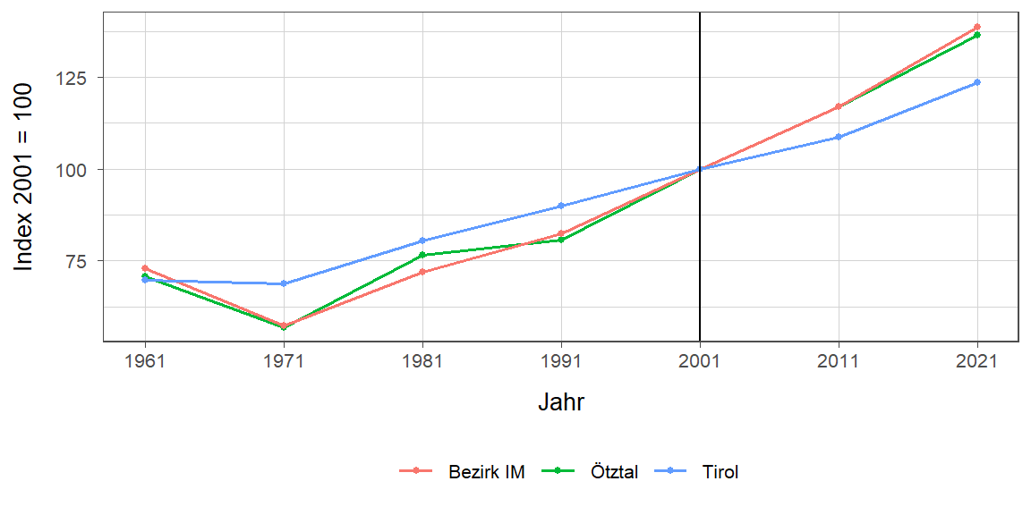 Liniendiagramm, beschreibt die zuvor beschriebenen Daten