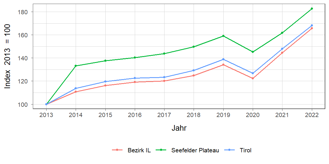 Liniendiagramm, beschreibt die zuvor beschriebenen Daten