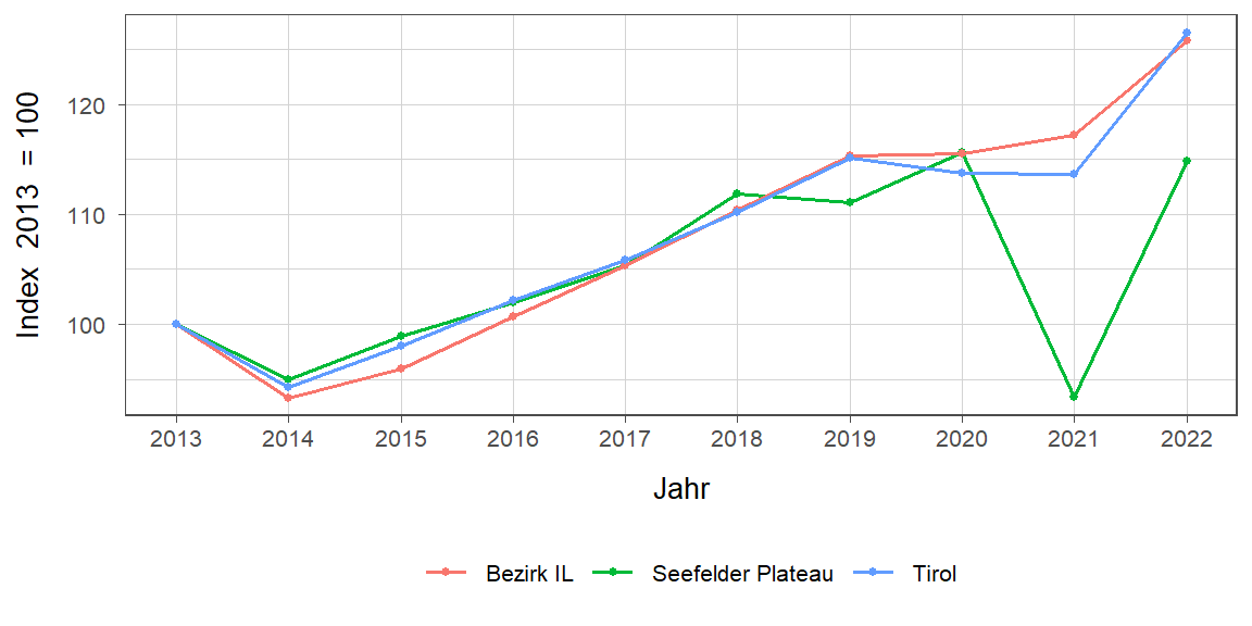 Liniendiagramm, beschreibt die zuvor beschriebenen Daten