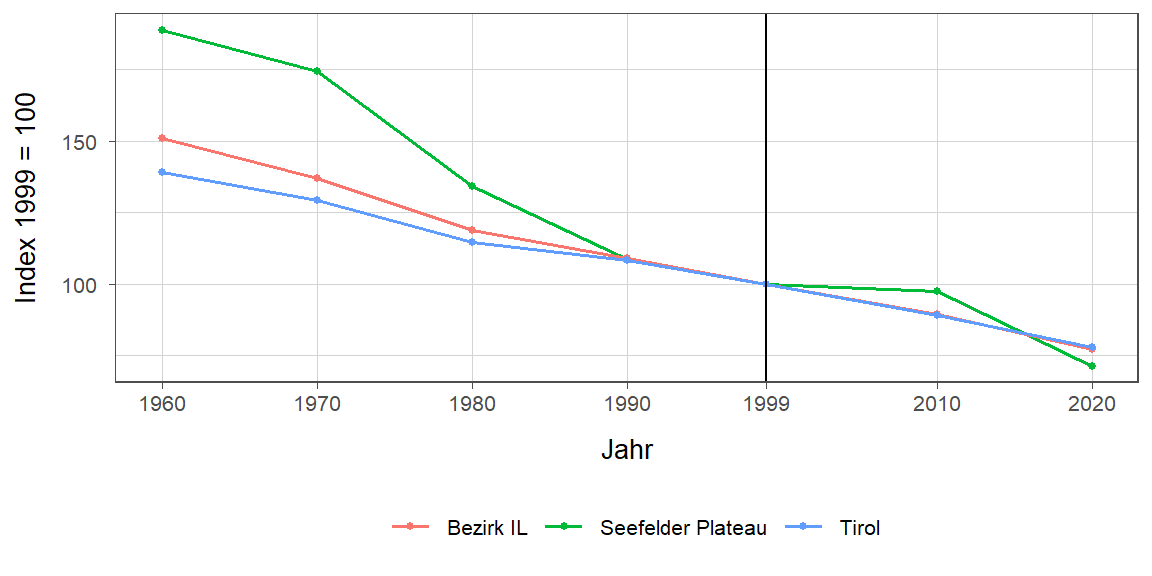 Liniendiagramm, beschreibt die zuvor beschriebenen Daten