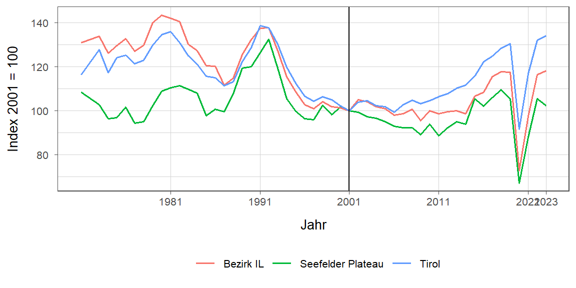 Liniendiagramm, beschreibt die zuvor beschriebenen Daten