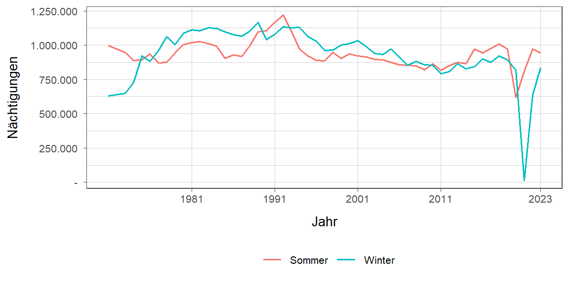 Liniendiagramm, zeigt den Vergleich Sommer- zu Winternächtigungen