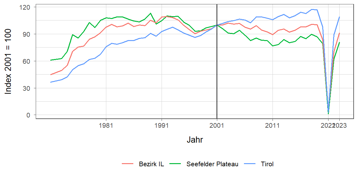 Liniendiagramm, beschreibt die zuvor beschriebenen Daten