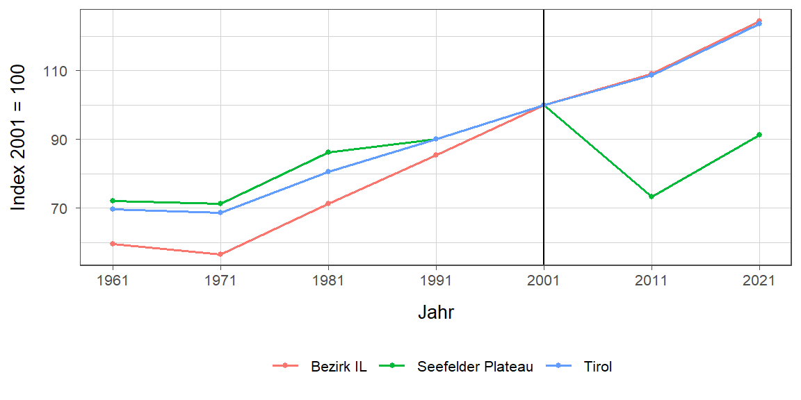 Liniendiagramm, beschreibt die zuvor beschriebenen Daten