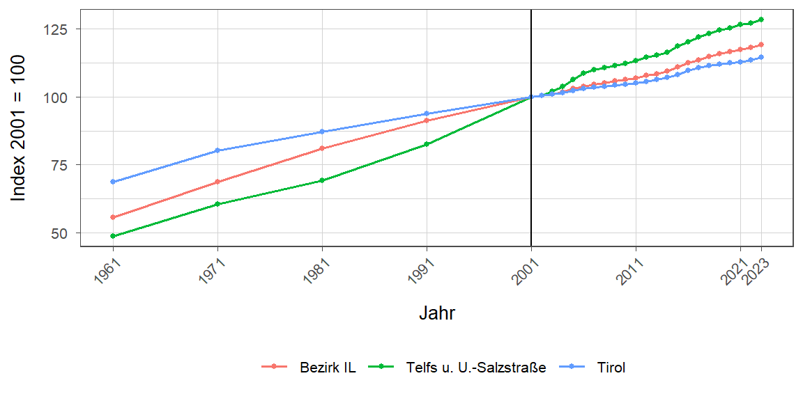 Liniendiagramm, beschreibt die zuvor beschriebenen Daten