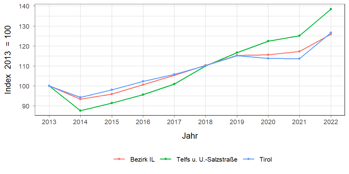 Liniendiagramm, beschreibt die zuvor beschriebenen Daten