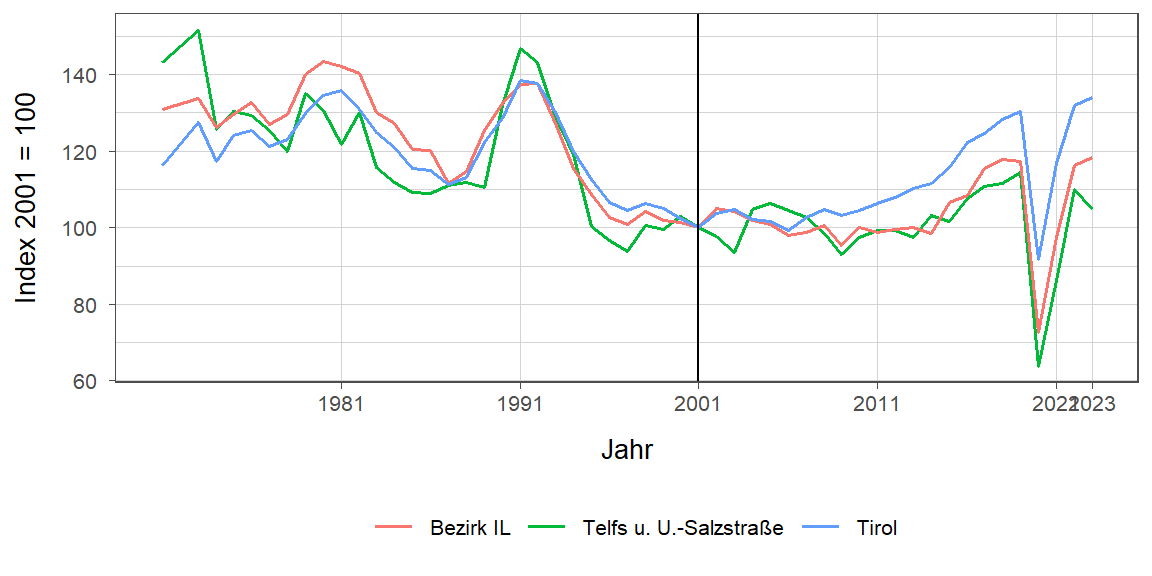 Liniendiagramm, beschreibt die zuvor beschriebenen Daten